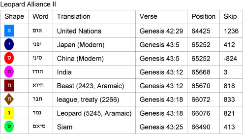 The Leopard Alliance II Words
